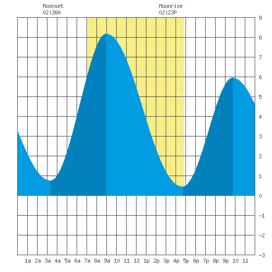 Palo Alto tide chart for Saturday, December 3, 2022