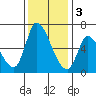 Palo Alto tide chart for Saturday, December 3, 2022
