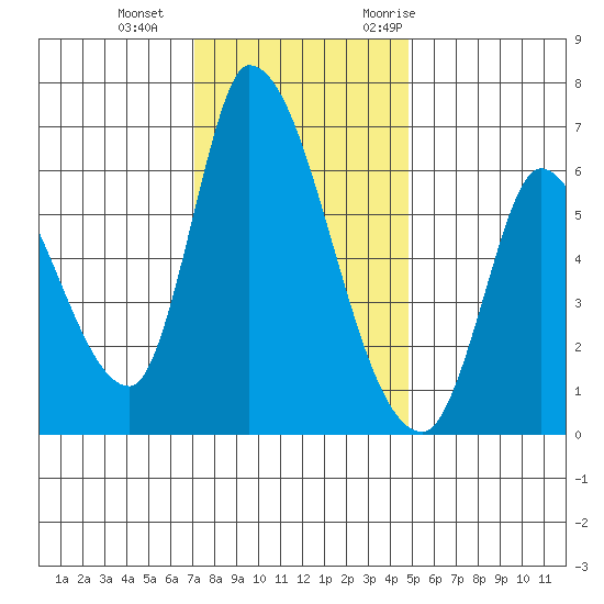 Palo Alto tide chart for Sunday, December 4, 2022