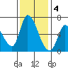Palo Alto tide chart for Sunday, December 4, 2022