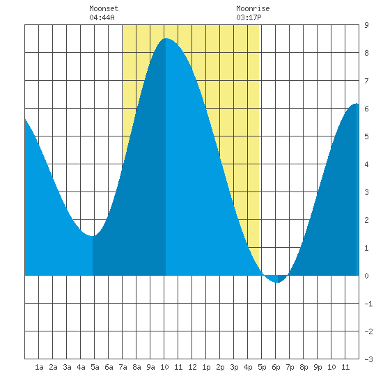 Palo Alto tide chart for Monday, December 5, 2022