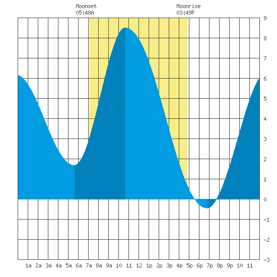 Palo Alto tide chart for Tuesday, December 6, 2022