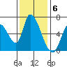 Palo Alto tide chart for Tuesday, December 6, 2022
