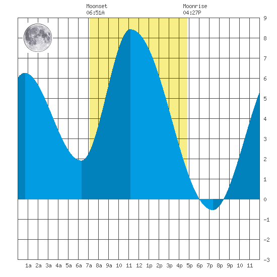 Palo Alto tide chart for Wednesday, December 7, 2022