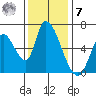 Palo Alto tide chart for Wednesday, December 7, 2022