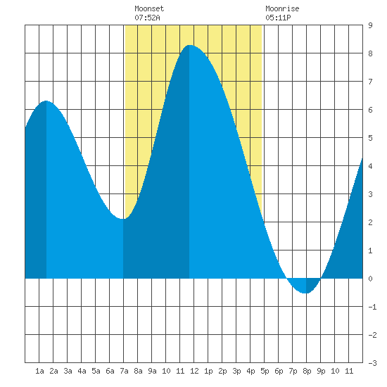 Palo Alto tide chart for Thursday, December 8, 2022