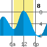 Palo Alto tide chart for Thursday, December 8, 2022