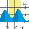 Palo Alto tide chart for Wednesday, January 11, 2023