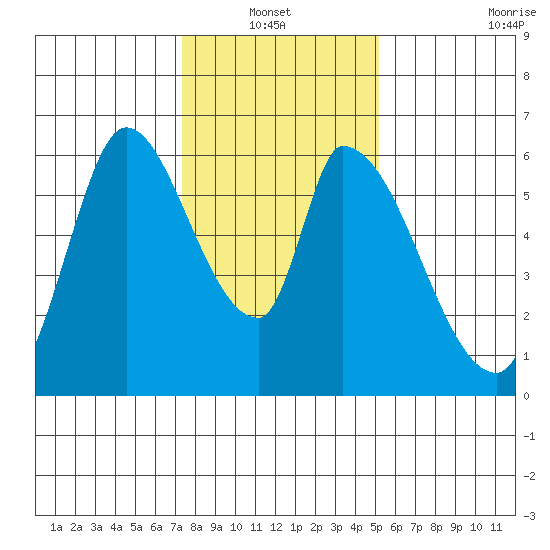 Palo Alto tide chart for Thursday, January 12, 2023
