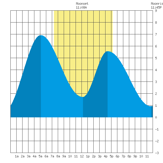 Palo Alto tide chart for Friday, January 13, 2023