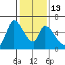 Palo Alto tide chart for Friday, January 13, 2023