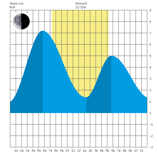 Palo Alto tide chart for Saturday, January 14, 2023