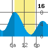 Palo Alto tide chart for Monday, January 16, 2023