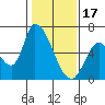 Palo Alto tide chart for Tuesday, January 17, 2023