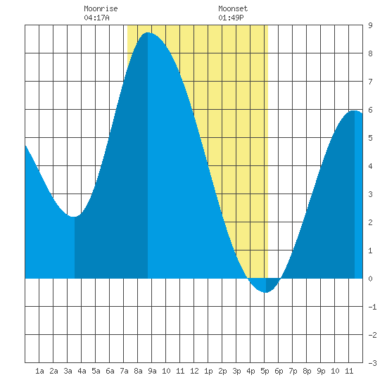 Palo Alto tide chart for Wednesday, January 18, 2023