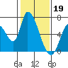 Palo Alto tide chart for Thursday, January 19, 2023
