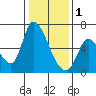 Palo Alto tide chart for Sunday, January 1, 2023