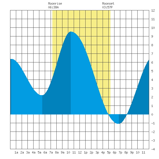 Palo Alto tide chart for Friday, January 20, 2023