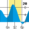 Palo Alto tide chart for Friday, January 20, 2023