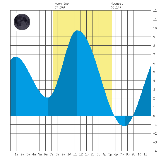 Palo Alto tide chart for Saturday, January 21, 2023