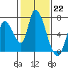 Palo Alto tide chart for Sunday, January 22, 2023
