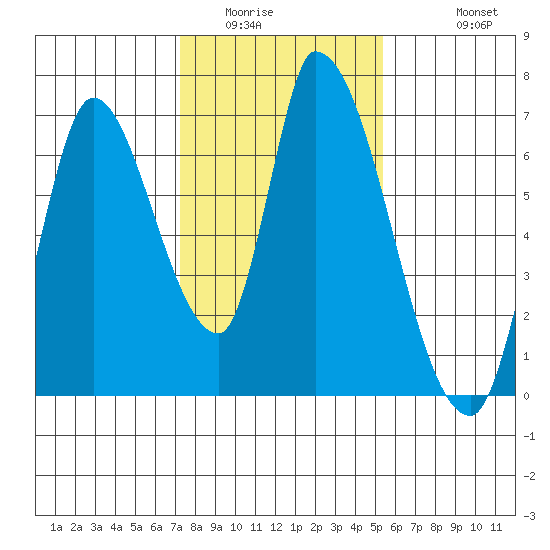 Palo Alto tide chart for Tuesday, January 24, 2023