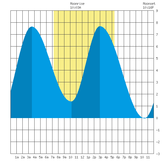 Palo Alto tide chart for Wednesday, January 25, 2023