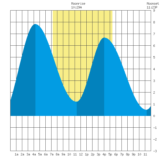 Palo Alto tide chart for Thursday, January 26, 2023