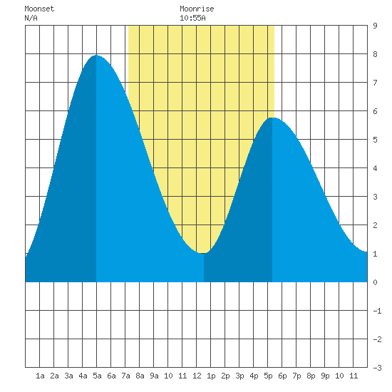 Palo Alto tide chart for Friday, January 27, 2023