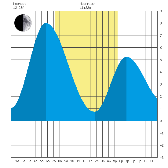 Palo Alto tide chart for Saturday, January 28, 2023