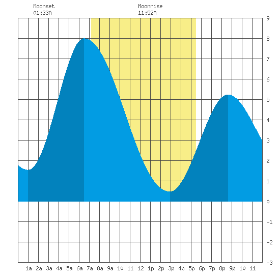 Palo Alto tide chart for Sunday, January 29, 2023