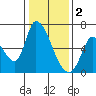 Palo Alto tide chart for Monday, January 2, 2023
