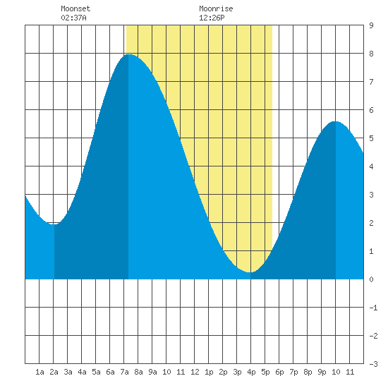 Palo Alto tide chart for Monday, January 30, 2023