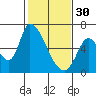 Palo Alto tide chart for Monday, January 30, 2023