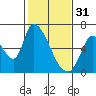Palo Alto tide chart for Tuesday, January 31, 2023