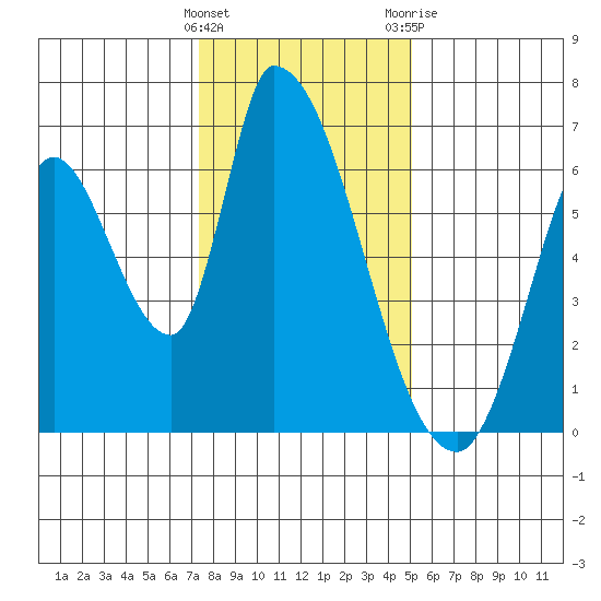 Palo Alto tide chart for Thursday, January 5, 2023