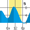 Palo Alto tide chart for Thursday, January 5, 2023