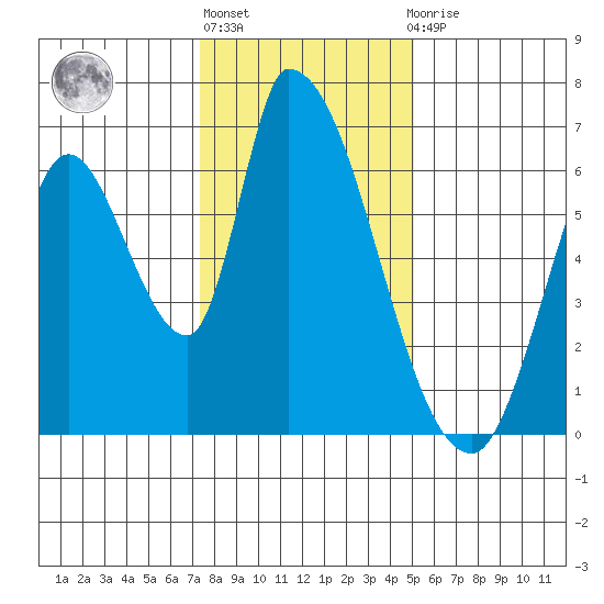 Palo Alto tide chart for Friday, January 6, 2023