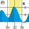 Palo Alto tide chart for Friday, January 6, 2023