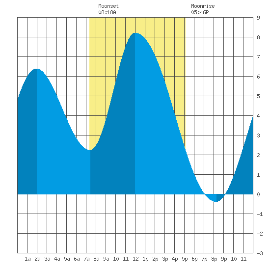 Palo Alto tide chart for Saturday, January 7, 2023