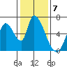 Palo Alto tide chart for Saturday, January 7, 2023