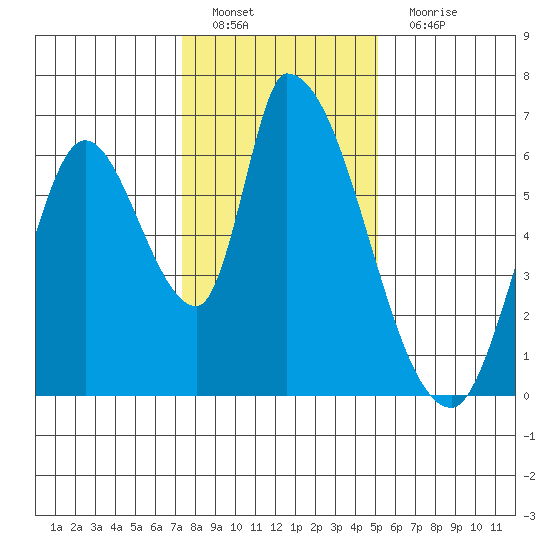 Palo Alto tide chart for Sunday, January 8, 2023