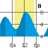 Palo Alto tide chart for Sunday, January 8, 2023