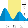 Palo Alto tide chart for Saturday, February 11, 2023