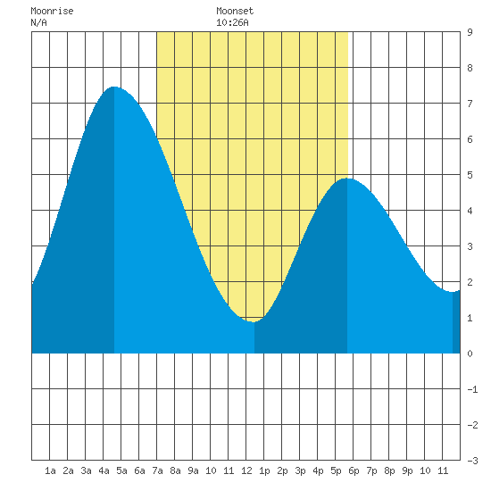 Palo Alto tide chart for Sunday, February 12, 2023