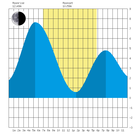 Palo Alto tide chart for Monday, February 13, 2023