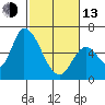 Palo Alto tide chart for Monday, February 13, 2023
