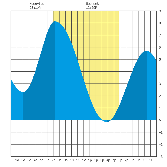 Palo Alto tide chart for Wednesday, February 15, 2023