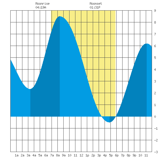 Palo Alto tide chart for Thursday, February 16, 2023