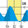 Palo Alto tide chart for Thursday, February 16, 2023